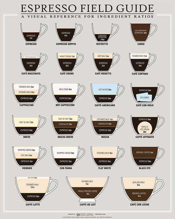 Espresso Rehberi